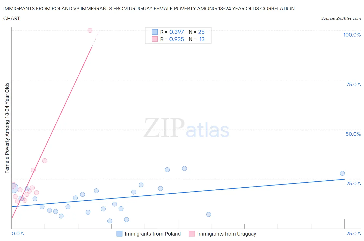 Immigrants from Poland vs Immigrants from Uruguay Female Poverty Among 18-24 Year Olds