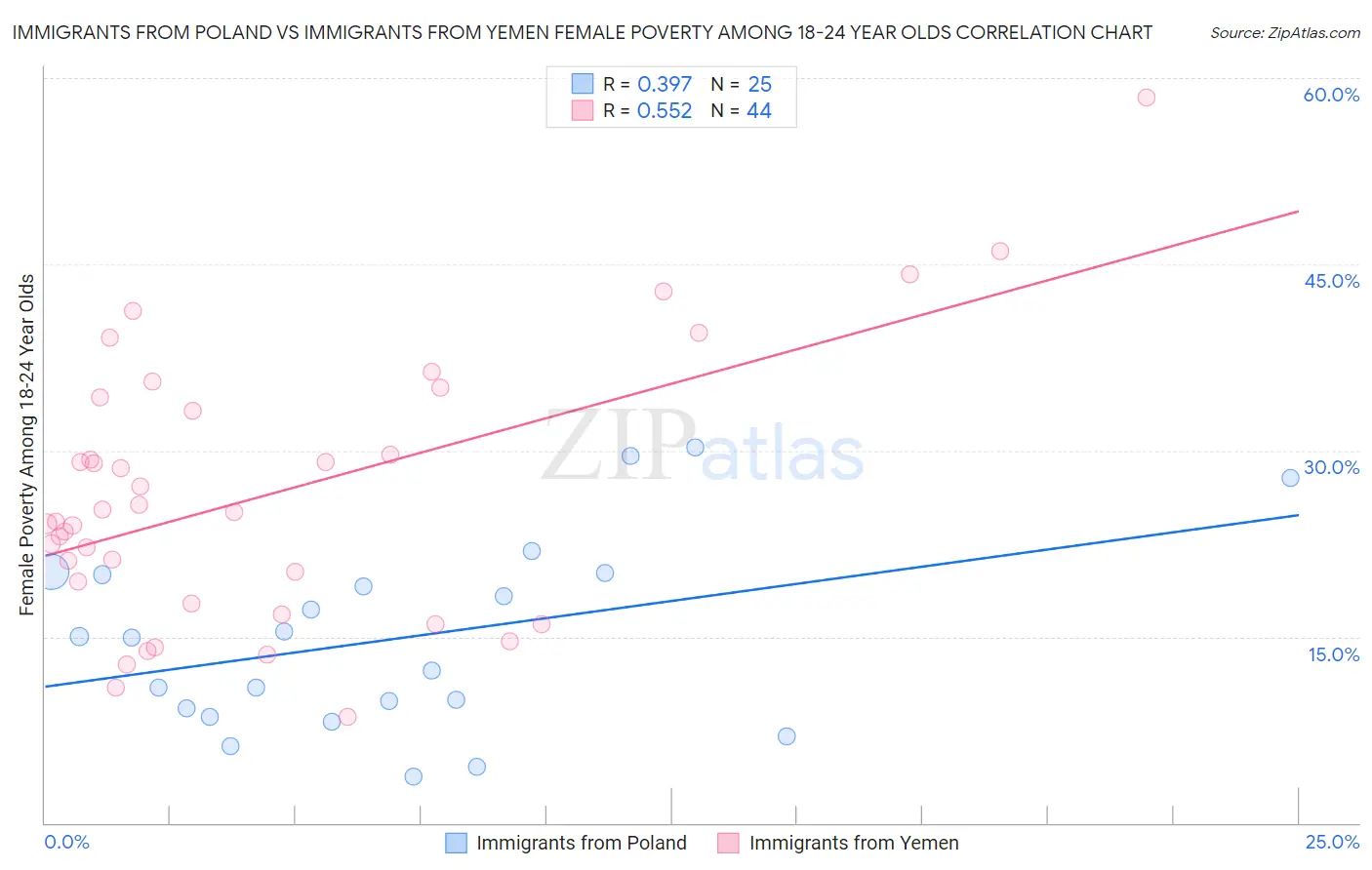 Immigrants from Poland vs Immigrants from Yemen Female Poverty Among 18-24 Year Olds
