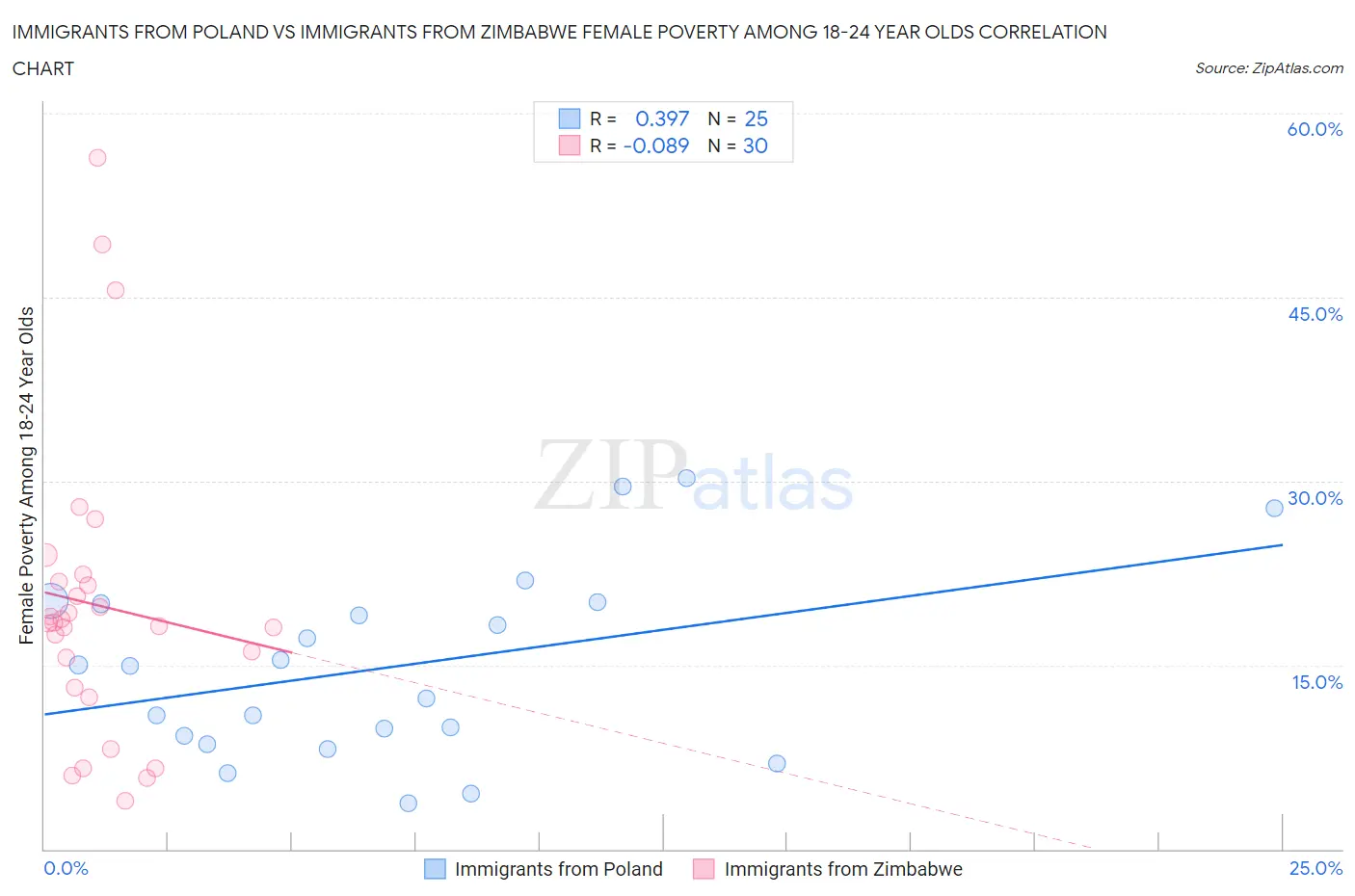 Immigrants from Poland vs Immigrants from Zimbabwe Female Poverty Among 18-24 Year Olds