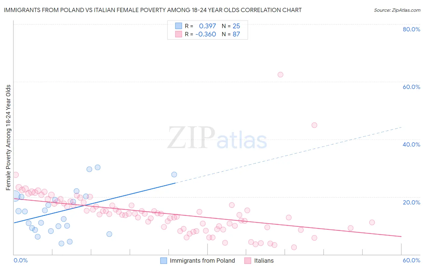 Immigrants from Poland vs Italian Female Poverty Among 18-24 Year Olds