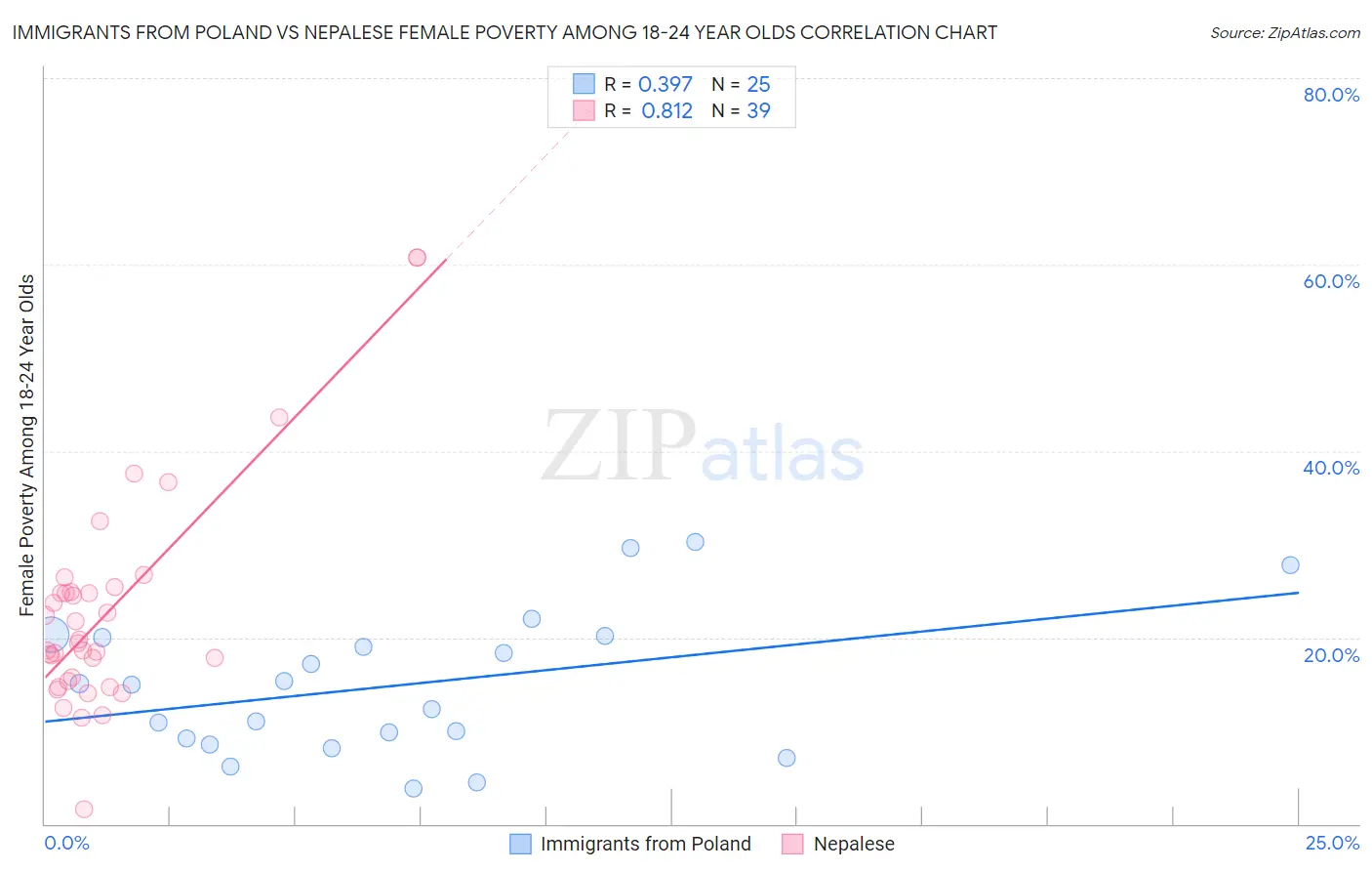 Immigrants from Poland vs Nepalese Female Poverty Among 18-24 Year Olds