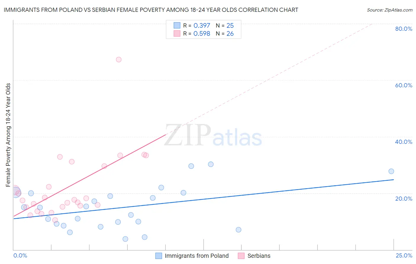 Immigrants from Poland vs Serbian Female Poverty Among 18-24 Year Olds