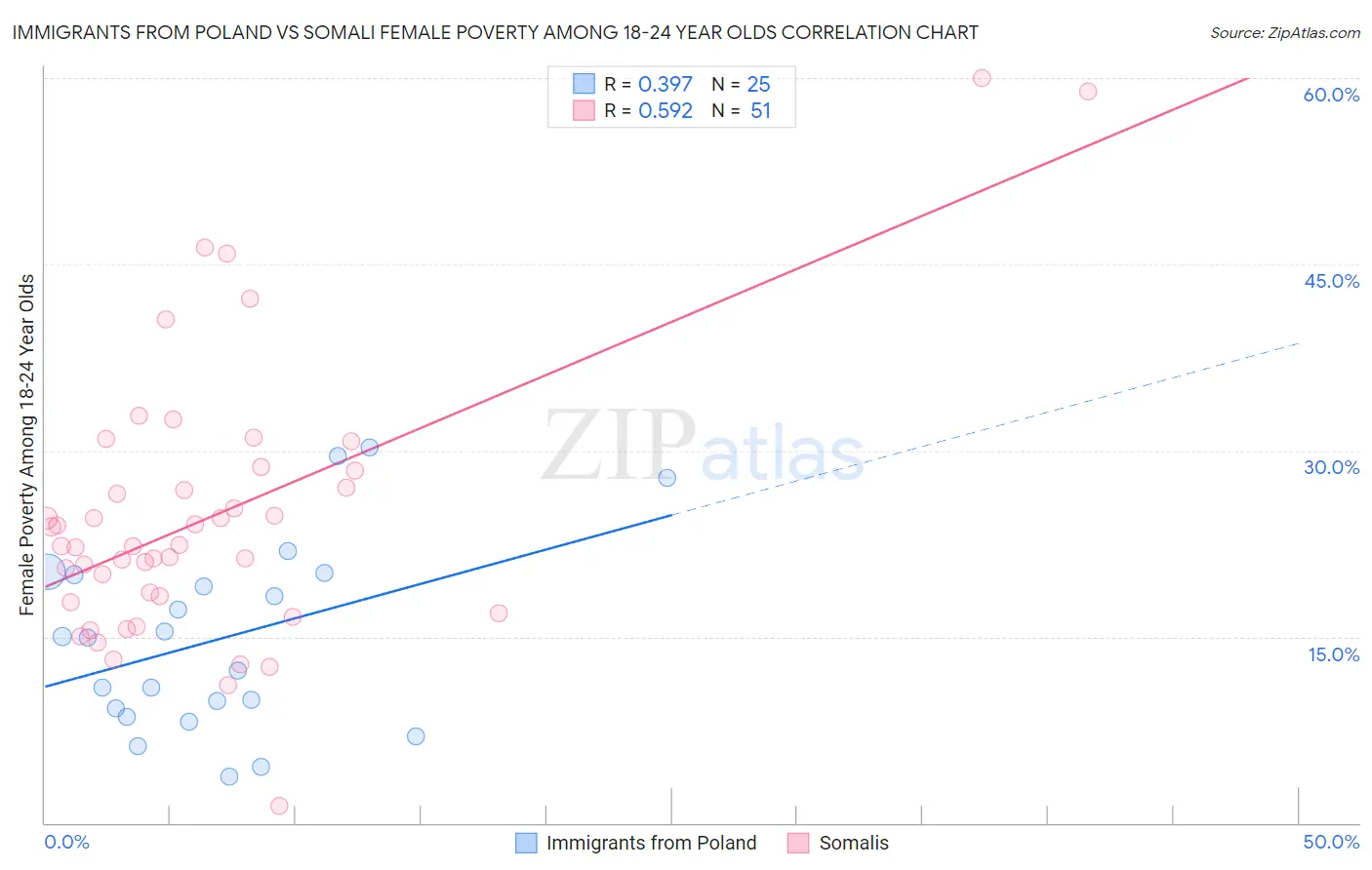 Immigrants from Poland vs Somali Female Poverty Among 18-24 Year Olds