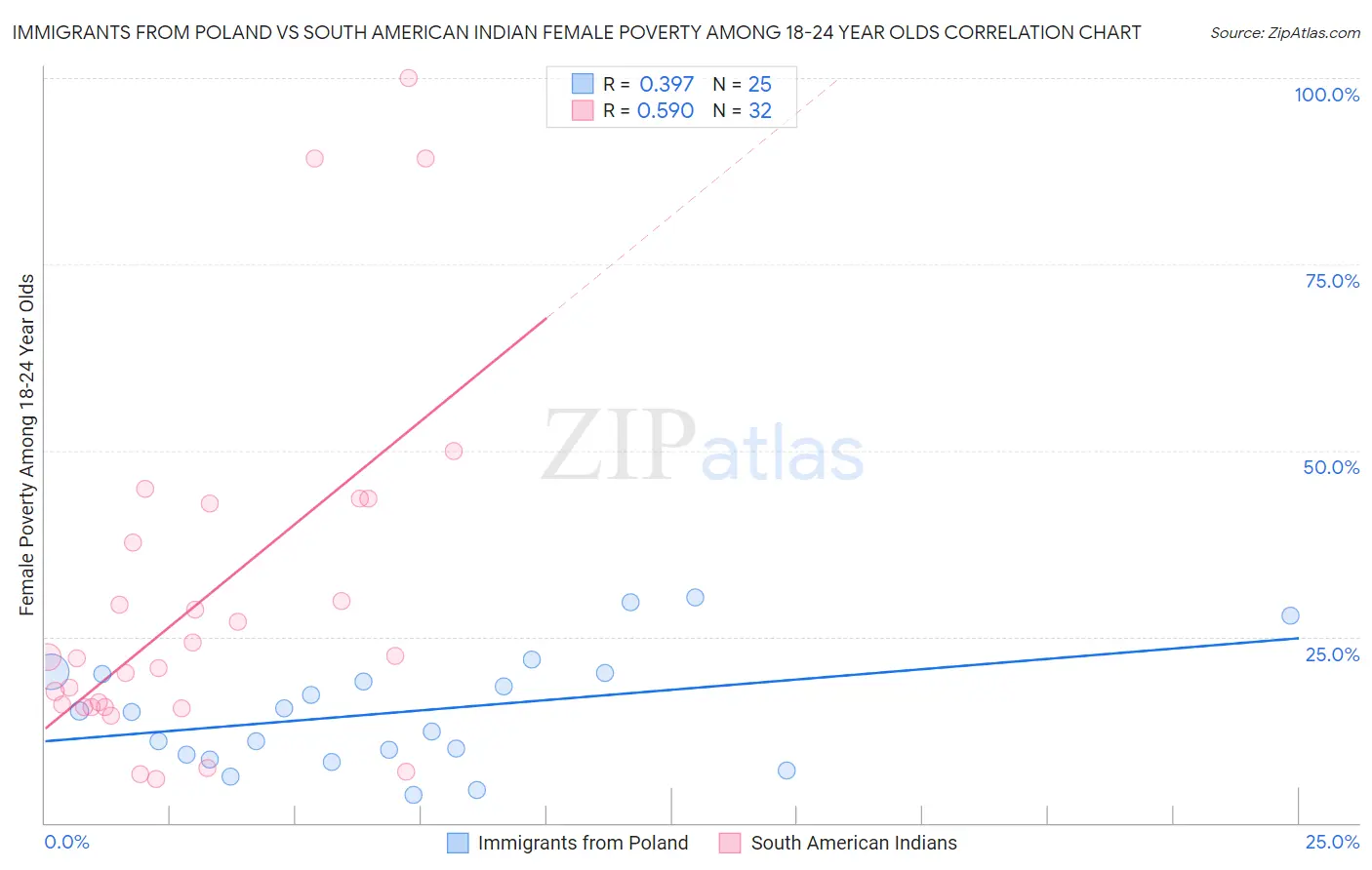 Immigrants from Poland vs South American Indian Female Poverty Among 18-24 Year Olds