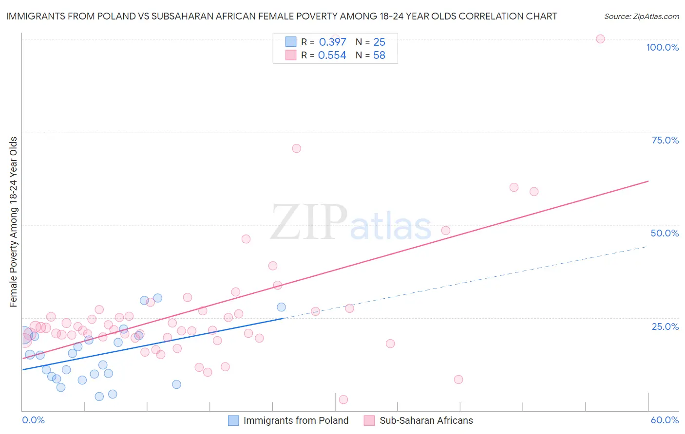 Immigrants from Poland vs Subsaharan African Female Poverty Among 18-24 Year Olds