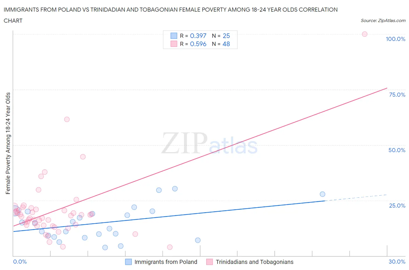 Immigrants from Poland vs Trinidadian and Tobagonian Female Poverty Among 18-24 Year Olds