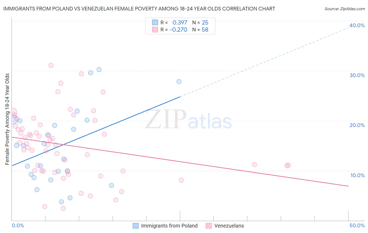 Immigrants from Poland vs Venezuelan Female Poverty Among 18-24 Year Olds