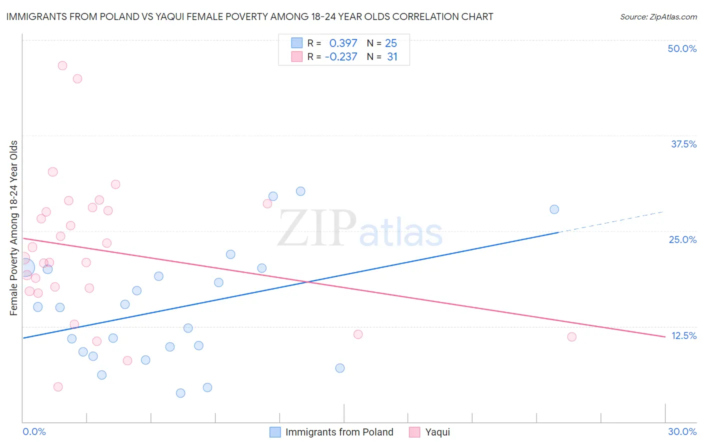 Immigrants from Poland vs Yaqui Female Poverty Among 18-24 Year Olds