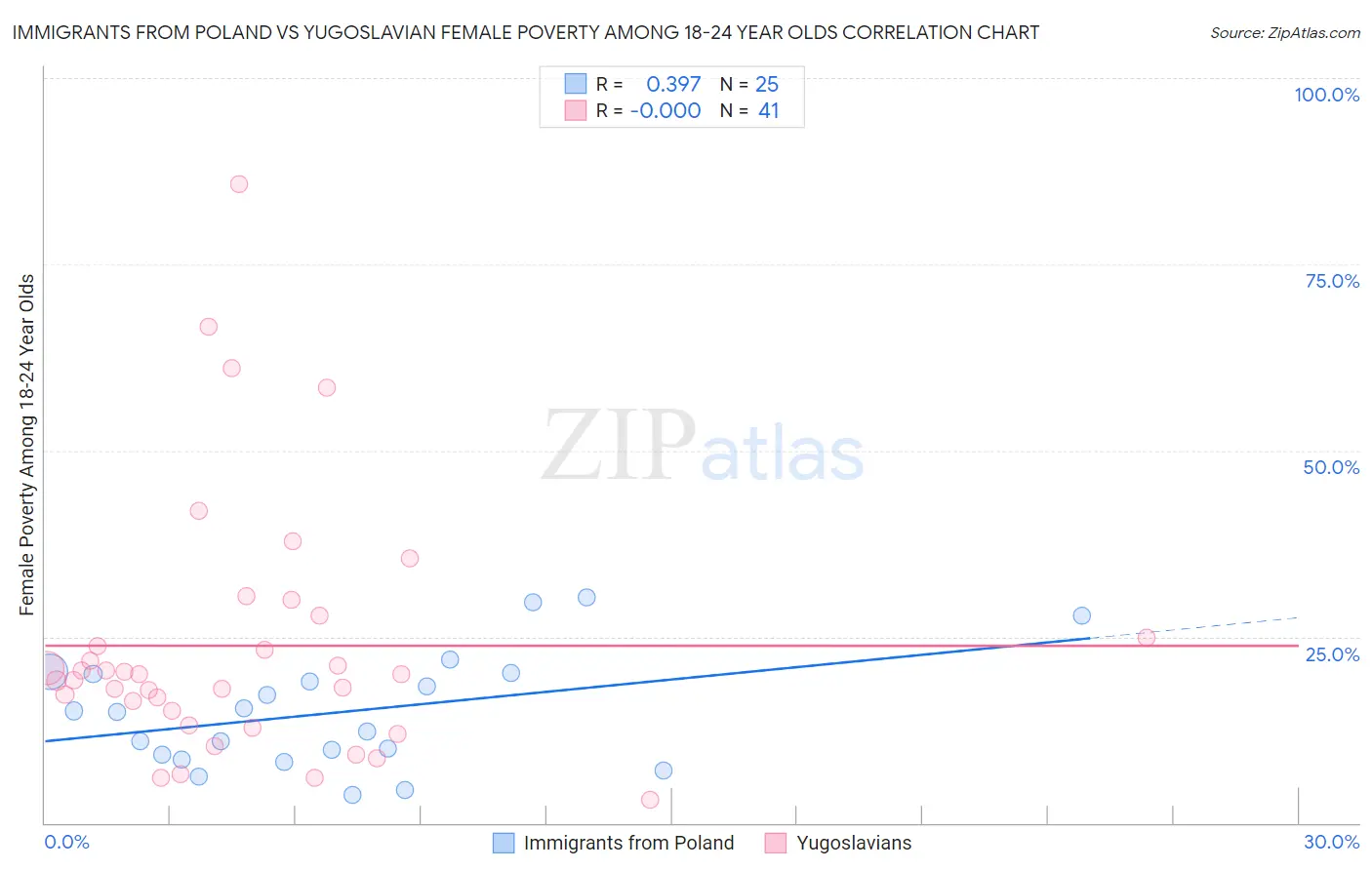 Immigrants from Poland vs Yugoslavian Female Poverty Among 18-24 Year Olds
