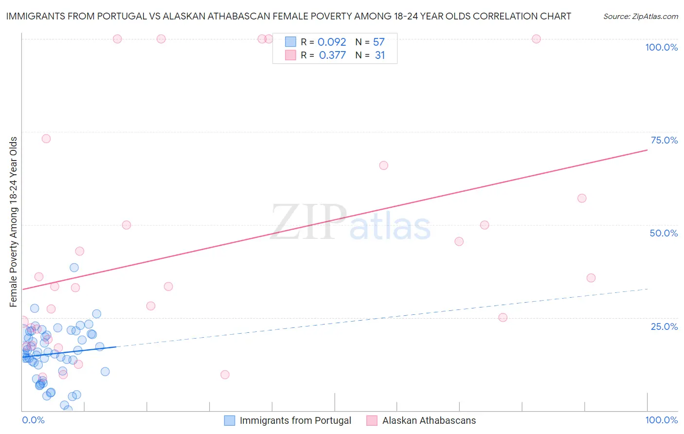 Immigrants from Portugal vs Alaskan Athabascan Female Poverty Among 18-24 Year Olds