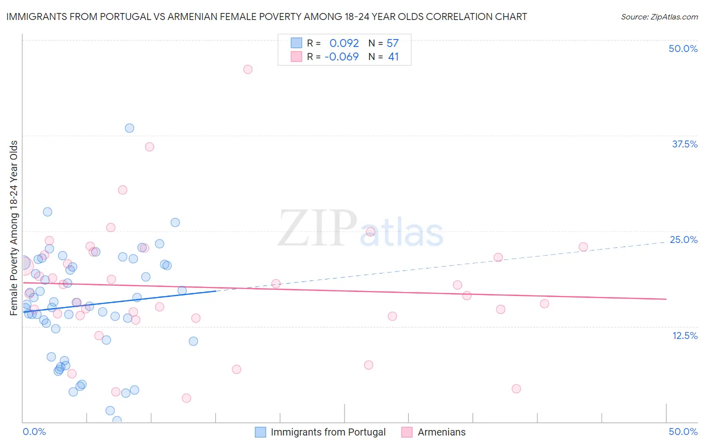 Immigrants from Portugal vs Armenian Female Poverty Among 18-24 Year Olds