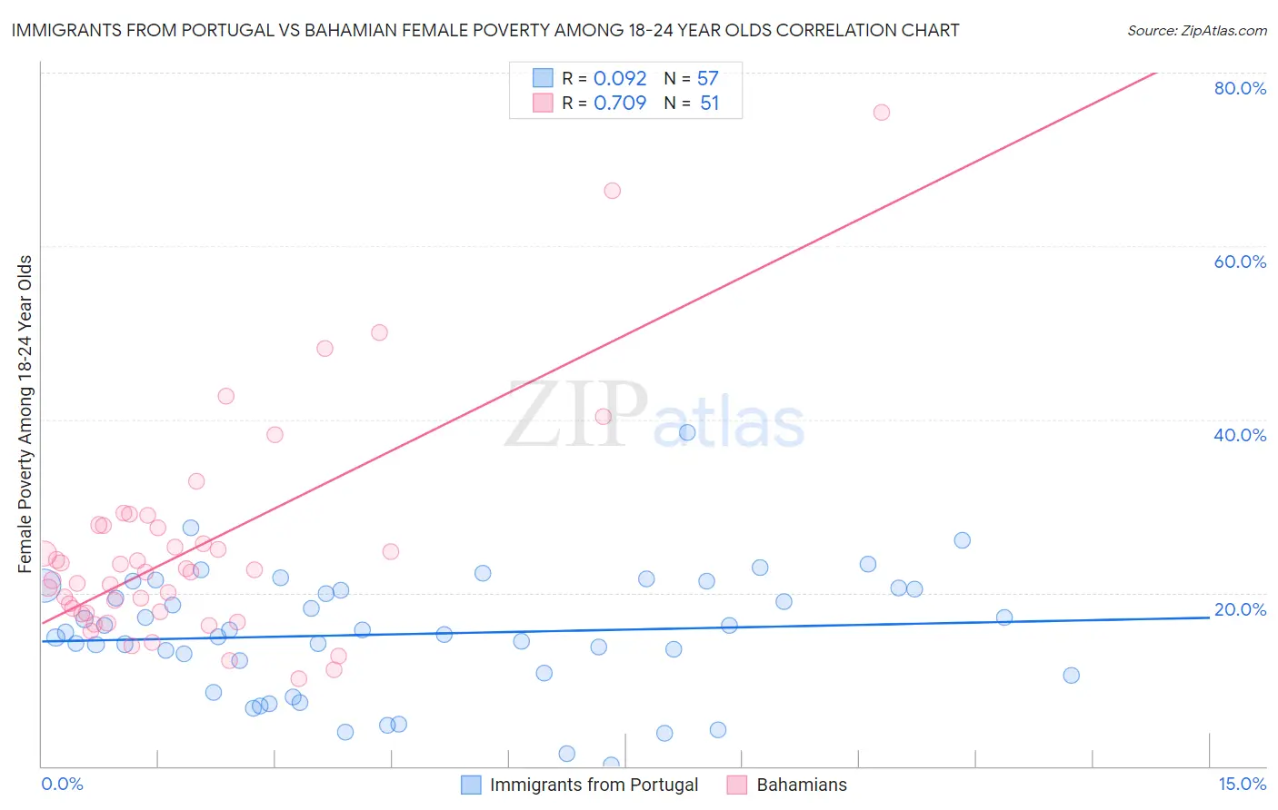 Immigrants from Portugal vs Bahamian Female Poverty Among 18-24 Year Olds
