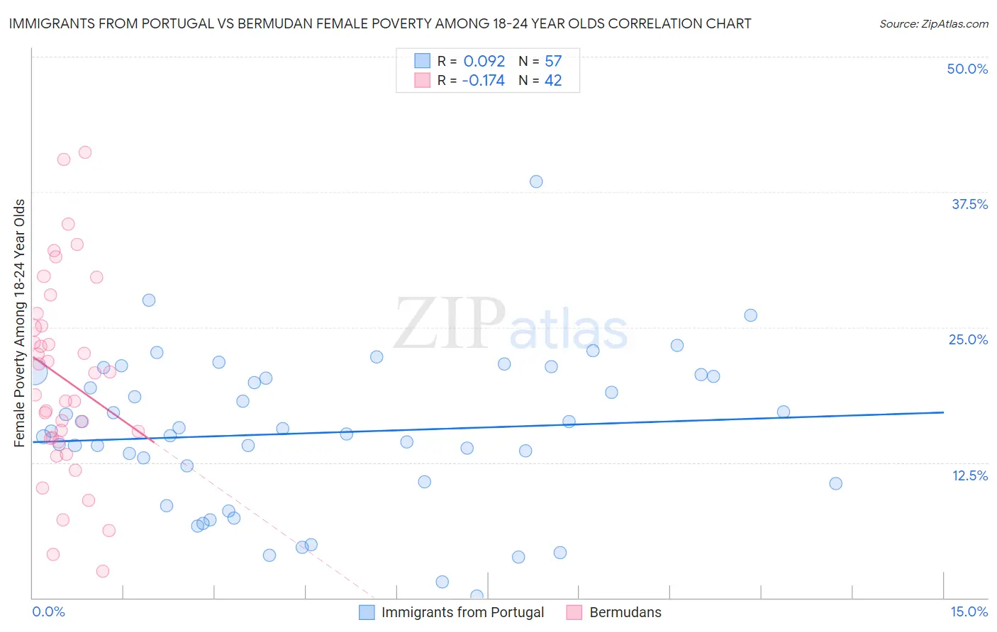 Immigrants from Portugal vs Bermudan Female Poverty Among 18-24 Year Olds