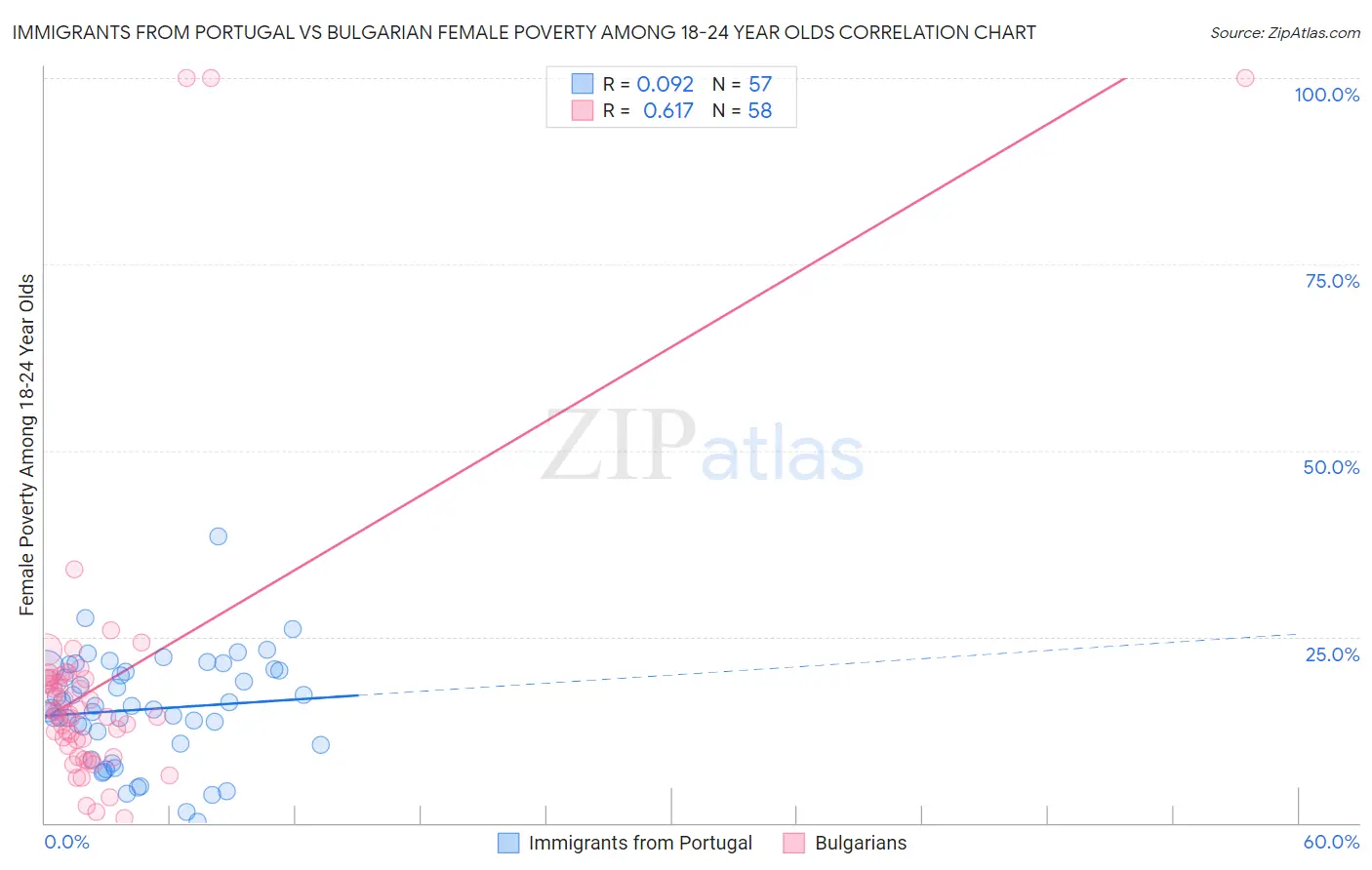 Immigrants from Portugal vs Bulgarian Female Poverty Among 18-24 Year Olds