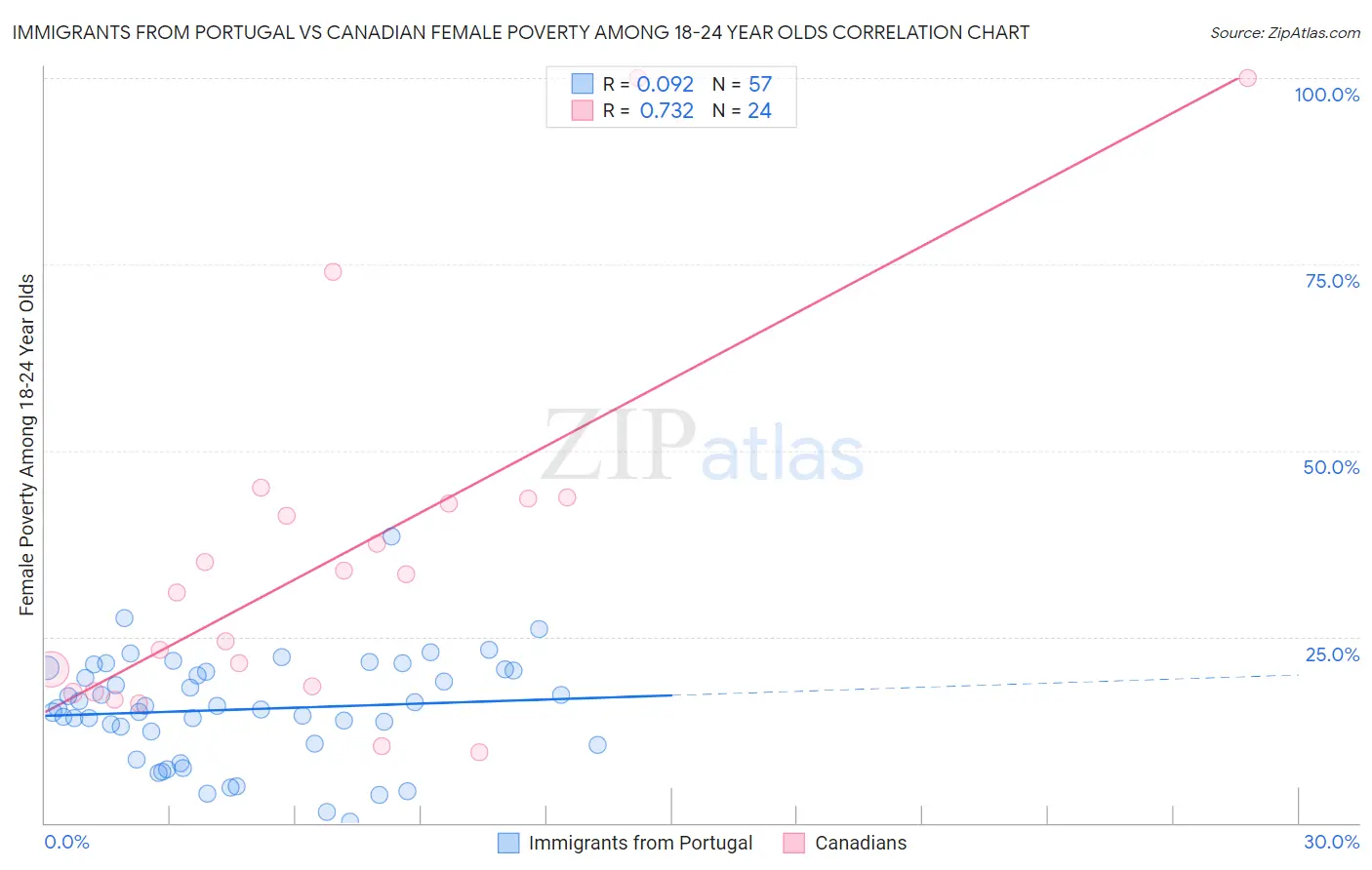 Immigrants from Portugal vs Canadian Female Poverty Among 18-24 Year Olds