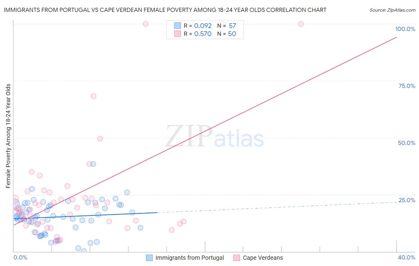 Immigrants from Portugal vs Cape Verdean Female Poverty Among 18-24 Year Olds