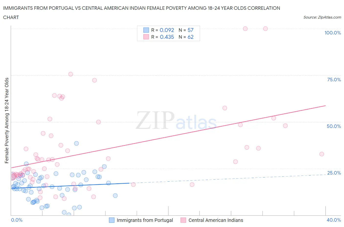 Immigrants from Portugal vs Central American Indian Female Poverty Among 18-24 Year Olds