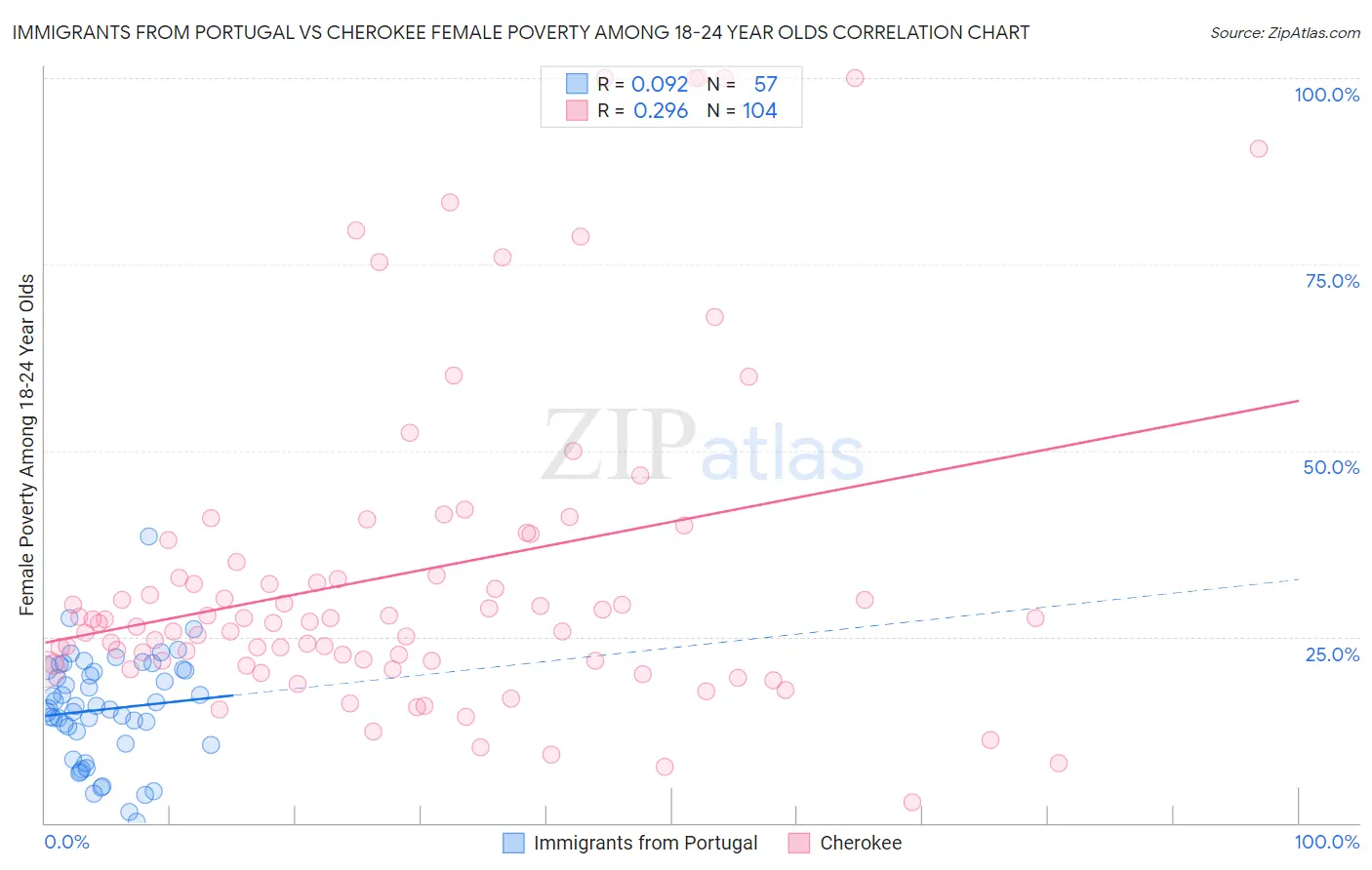 Immigrants from Portugal vs Cherokee Female Poverty Among 18-24 Year Olds