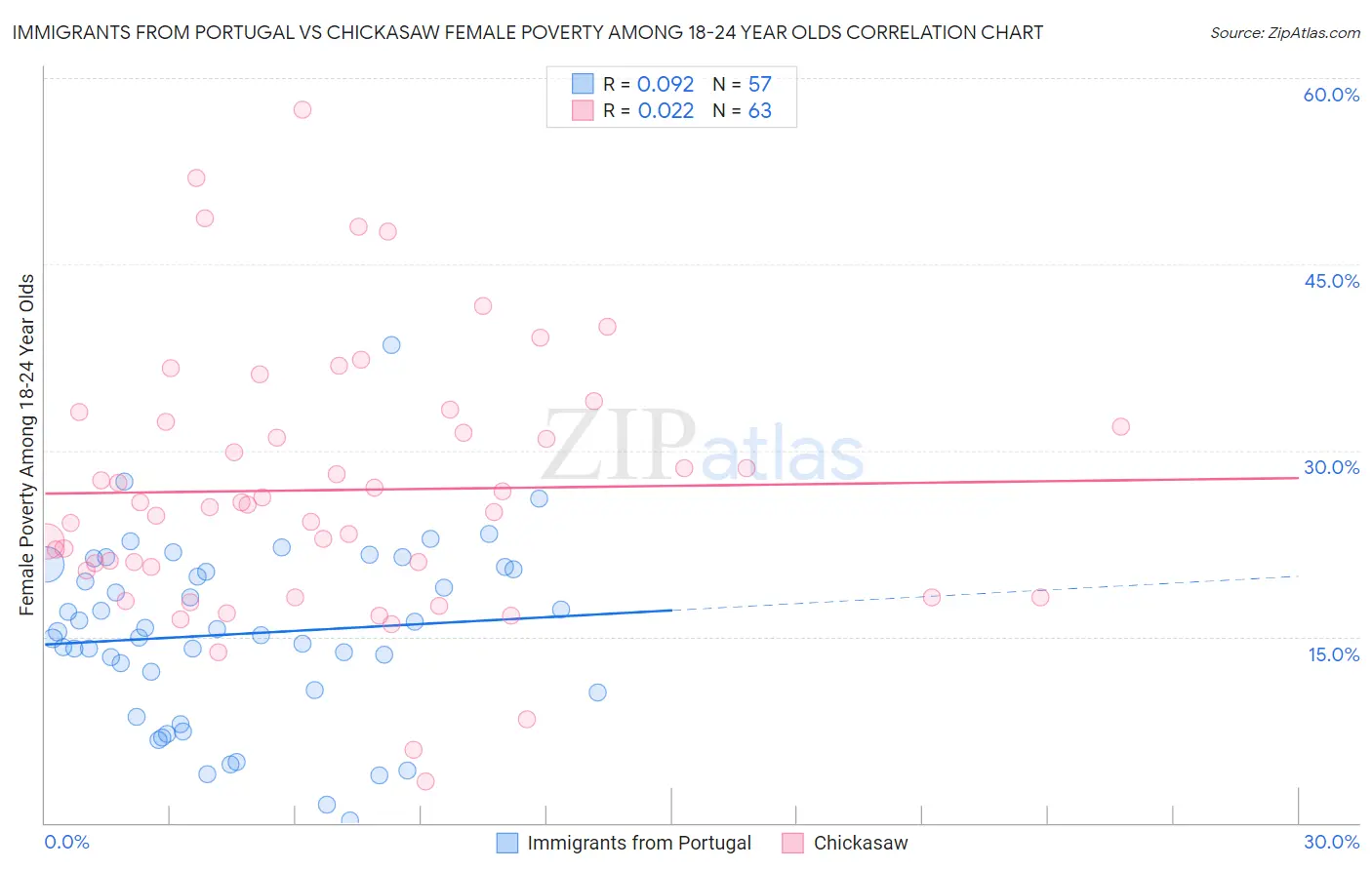 Immigrants from Portugal vs Chickasaw Female Poverty Among 18-24 Year Olds