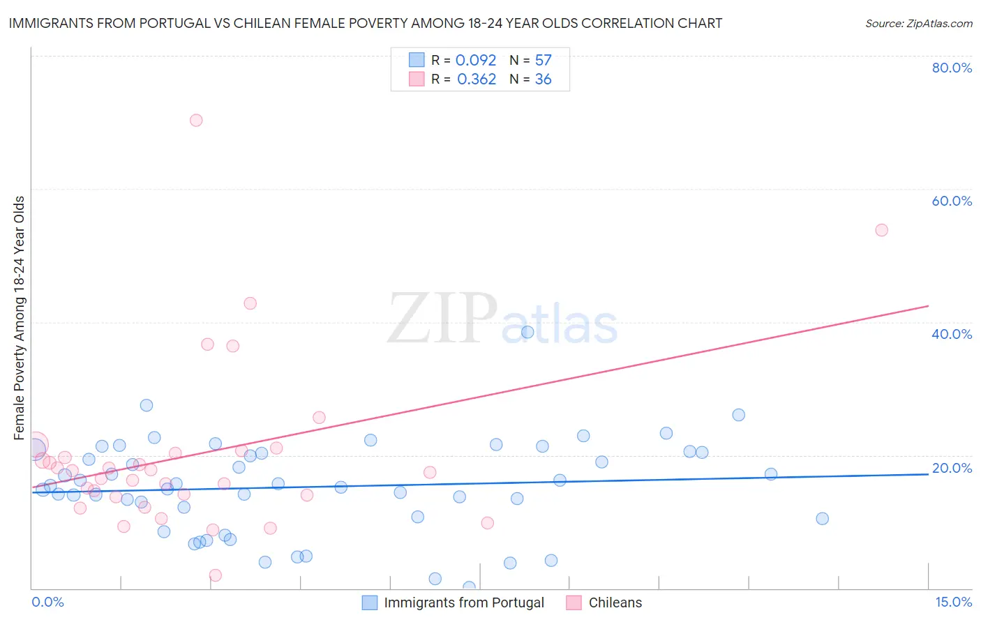 Immigrants from Portugal vs Chilean Female Poverty Among 18-24 Year Olds