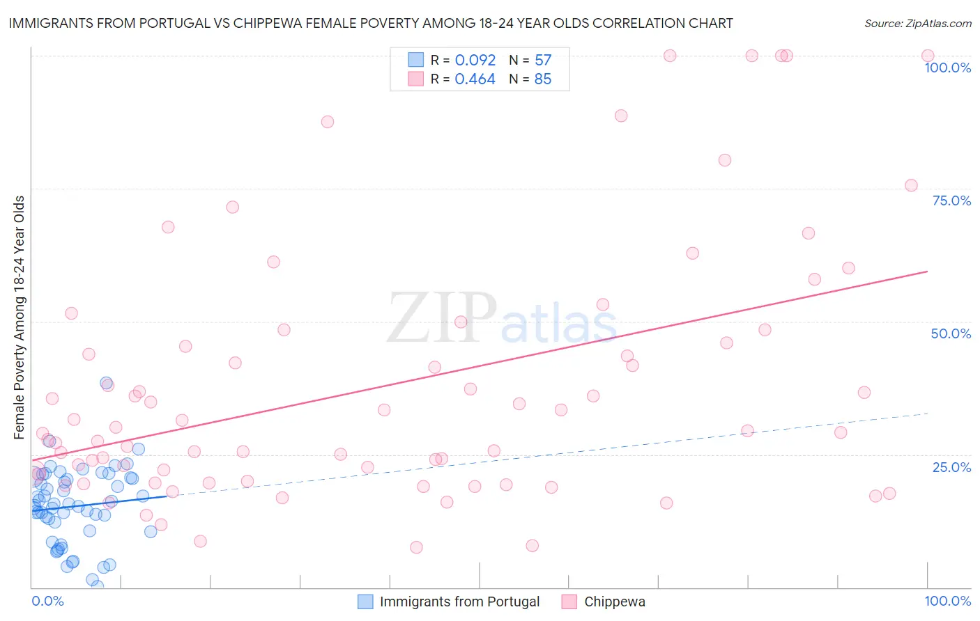 Immigrants from Portugal vs Chippewa Female Poverty Among 18-24 Year Olds