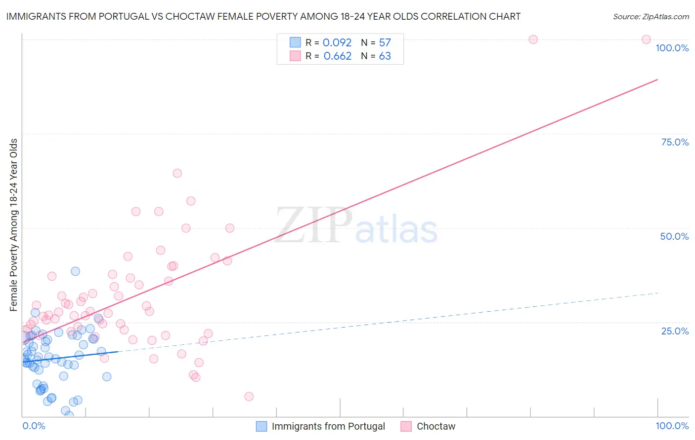Immigrants from Portugal vs Choctaw Female Poverty Among 18-24 Year Olds