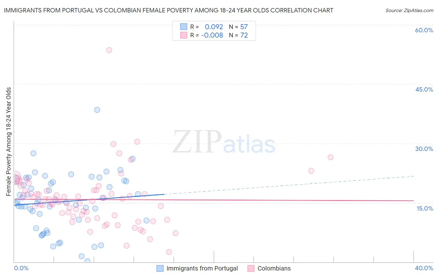 Immigrants from Portugal vs Colombian Female Poverty Among 18-24 Year Olds