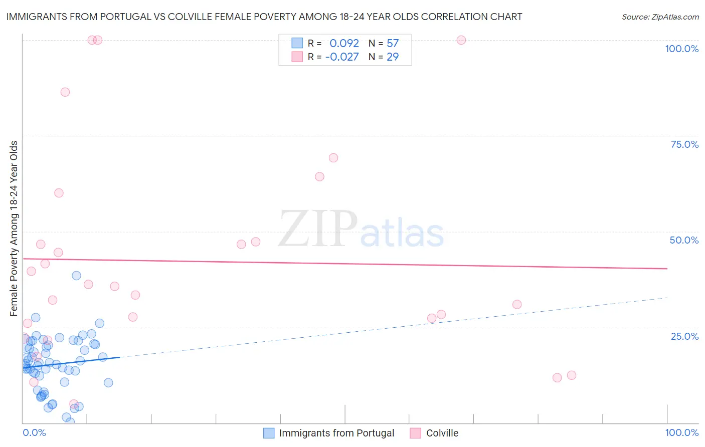 Immigrants from Portugal vs Colville Female Poverty Among 18-24 Year Olds