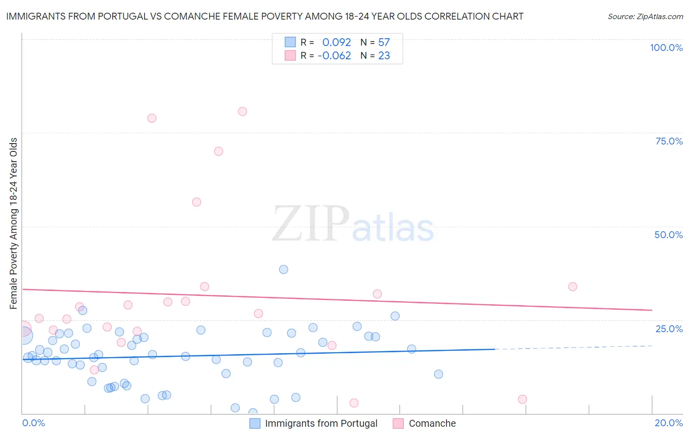 Immigrants from Portugal vs Comanche Female Poverty Among 18-24 Year Olds