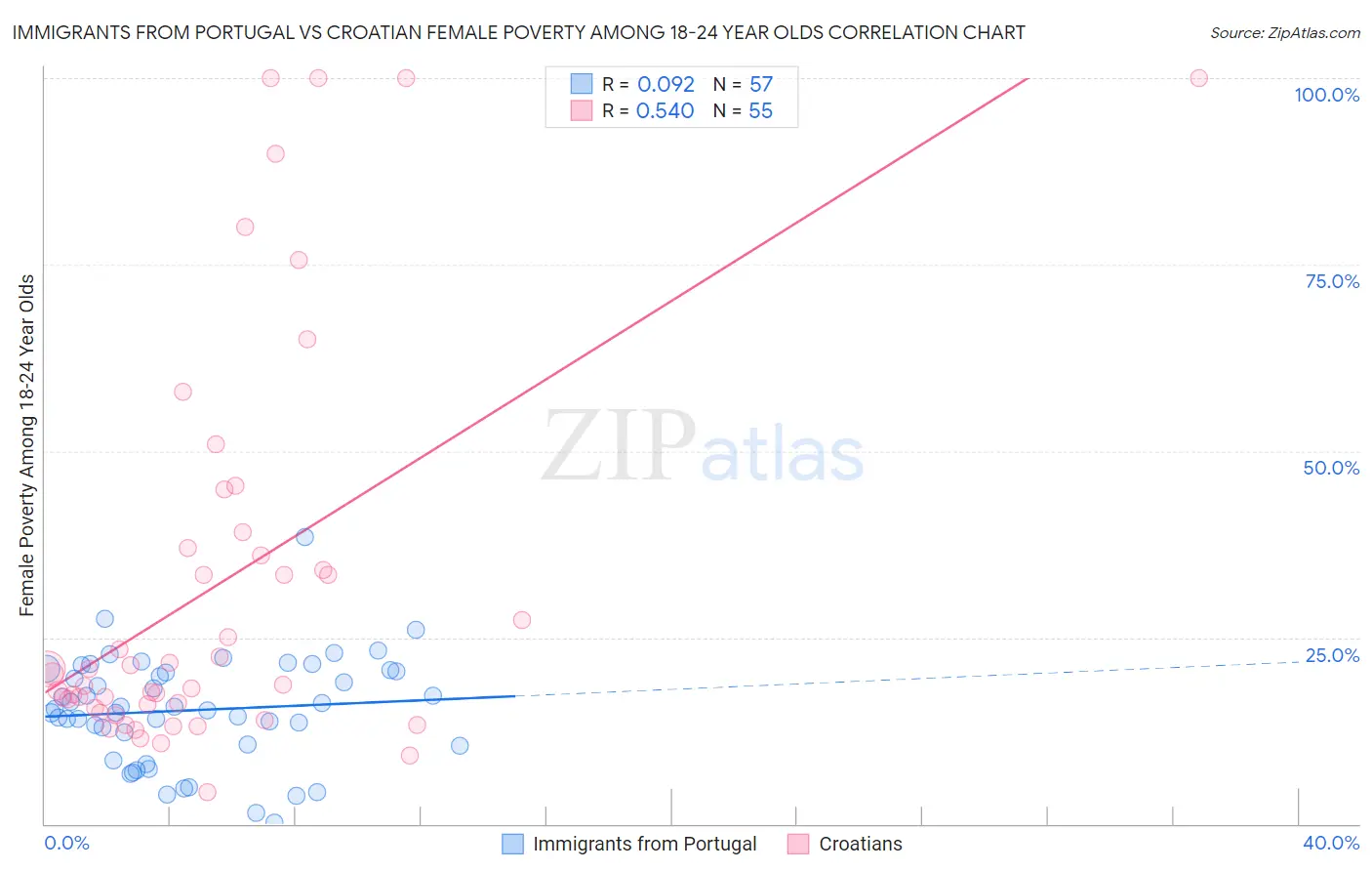 Immigrants from Portugal vs Croatian Female Poverty Among 18-24 Year Olds