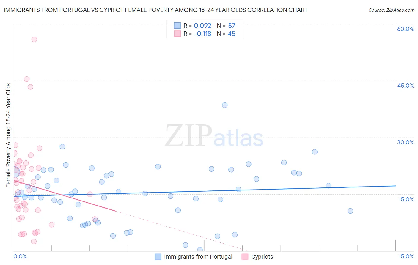 Immigrants from Portugal vs Cypriot Female Poverty Among 18-24 Year Olds