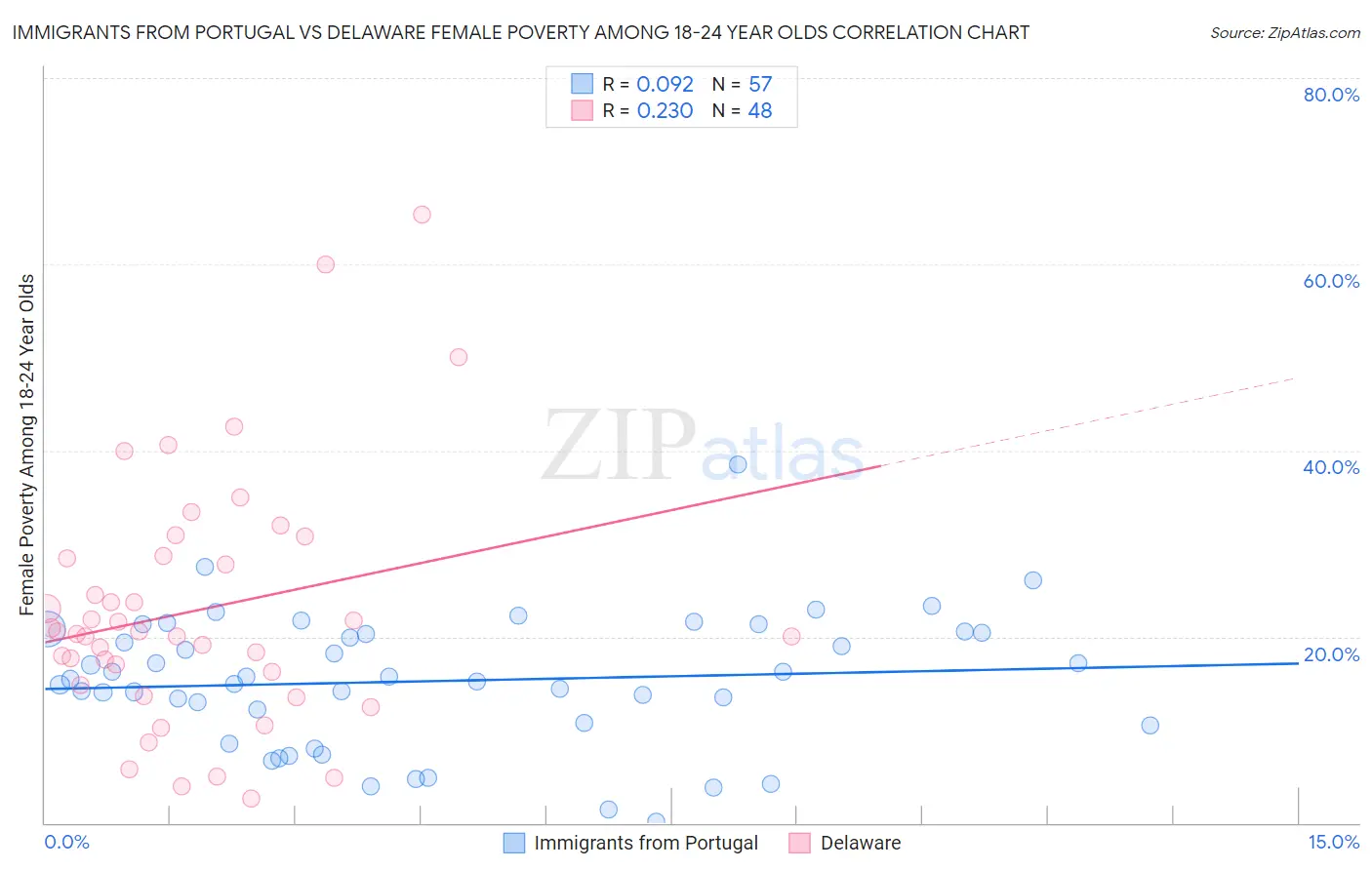 Immigrants from Portugal vs Delaware Female Poverty Among 18-24 Year Olds