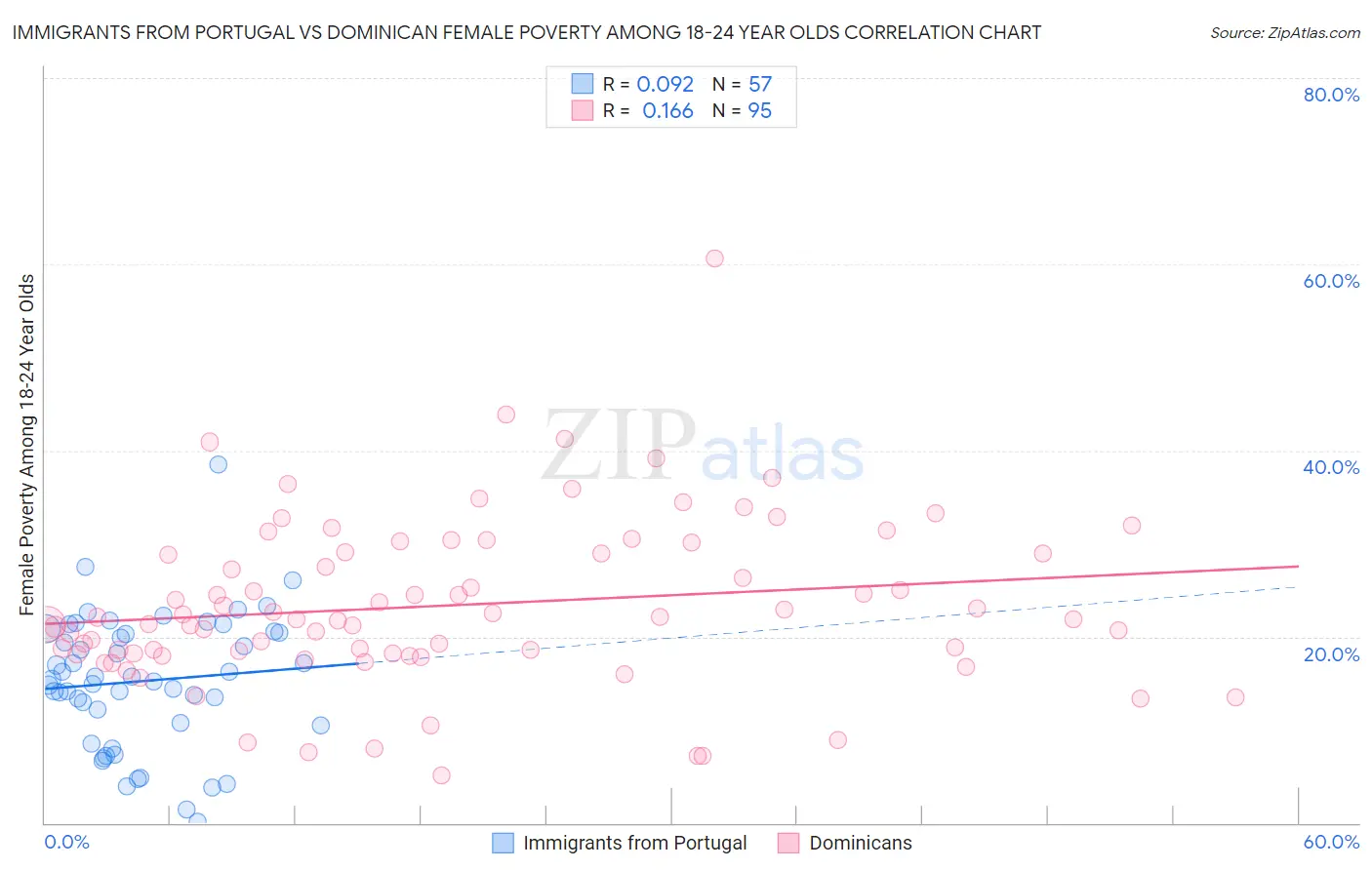 Immigrants from Portugal vs Dominican Female Poverty Among 18-24 Year Olds