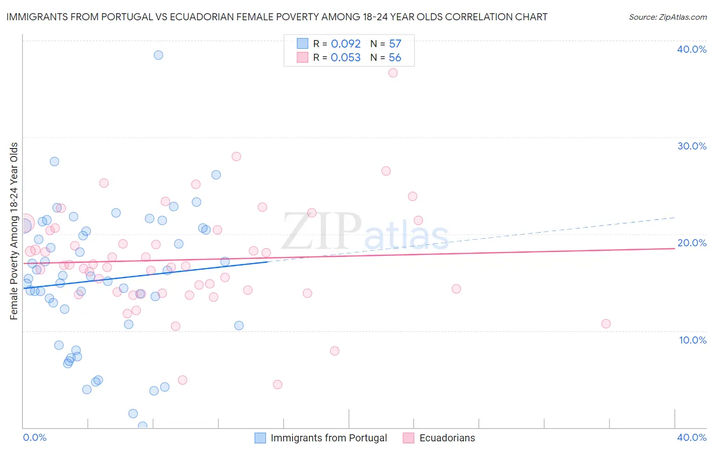 Immigrants from Portugal vs Ecuadorian Female Poverty Among 18-24 Year Olds