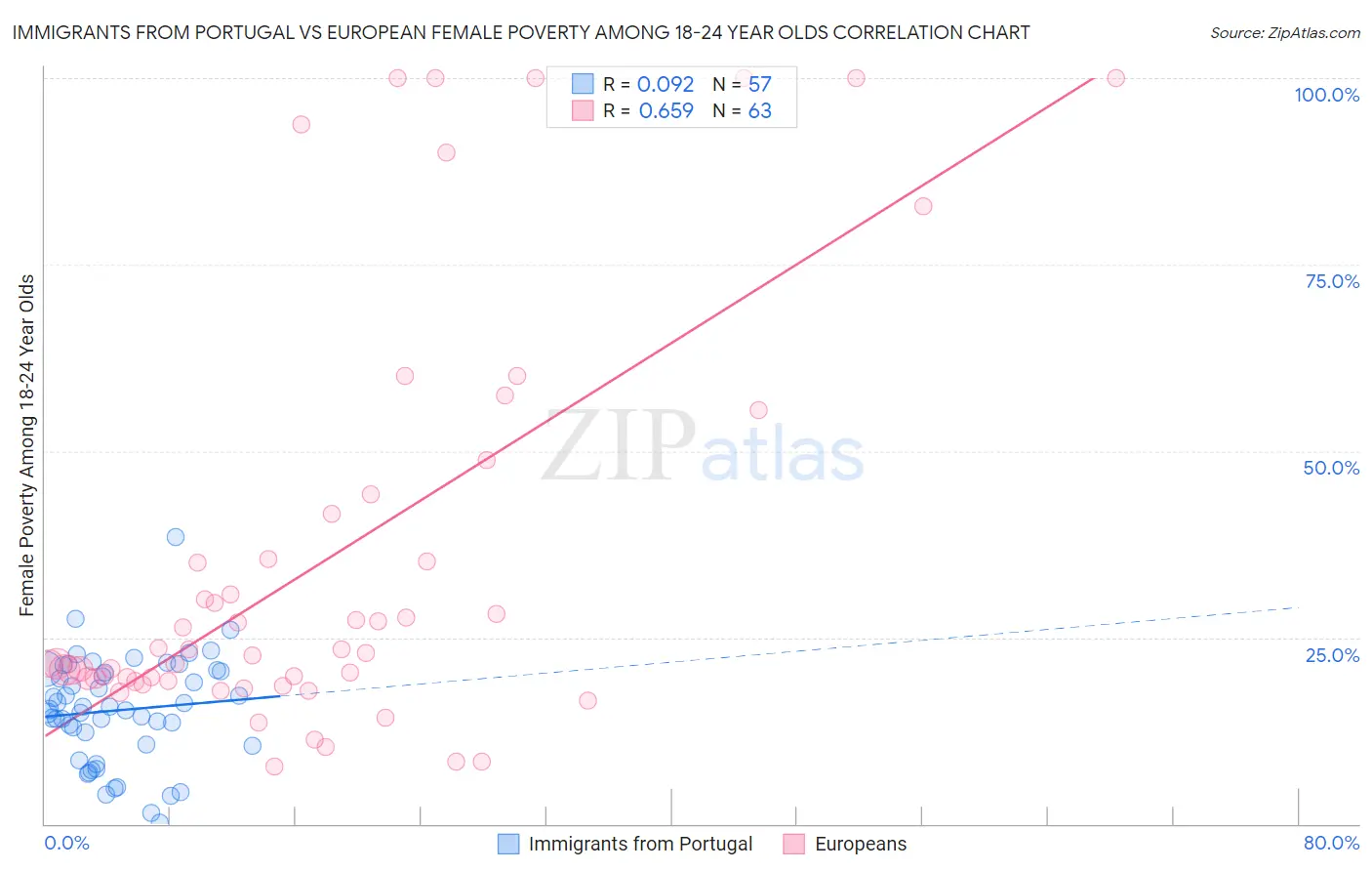 Immigrants from Portugal vs European Female Poverty Among 18-24 Year Olds