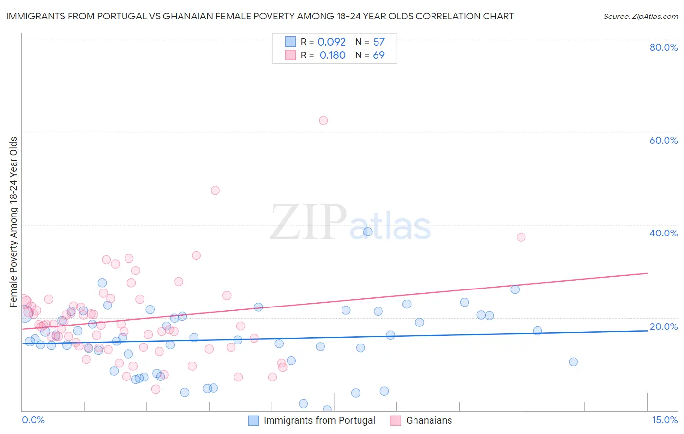 Immigrants from Portugal vs Ghanaian Female Poverty Among 18-24 Year Olds