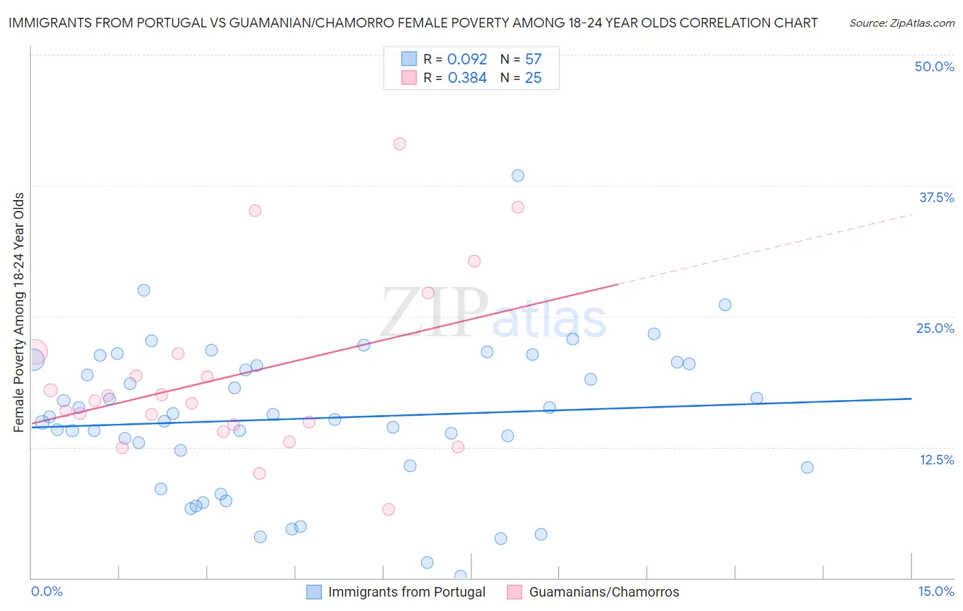 Immigrants from Portugal vs Guamanian/Chamorro Female Poverty Among 18-24 Year Olds