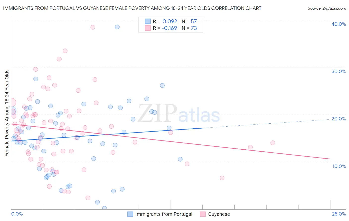 Immigrants from Portugal vs Guyanese Female Poverty Among 18-24 Year Olds