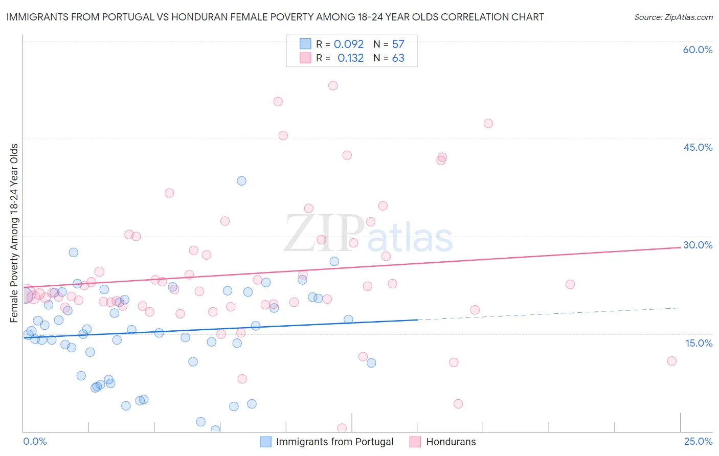 Immigrants from Portugal vs Honduran Female Poverty Among 18-24 Year Olds