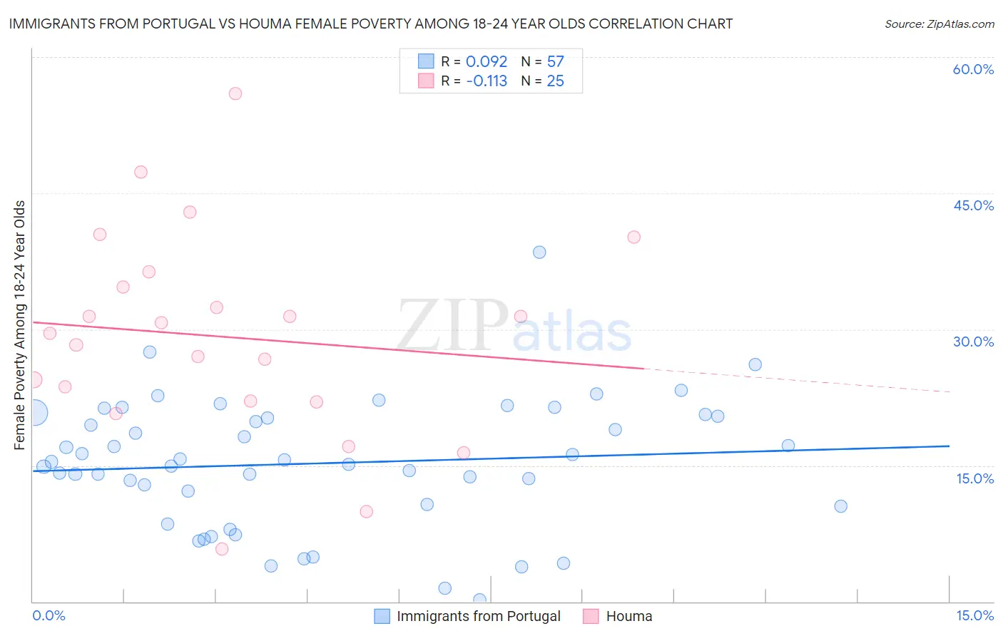 Immigrants from Portugal vs Houma Female Poverty Among 18-24 Year Olds