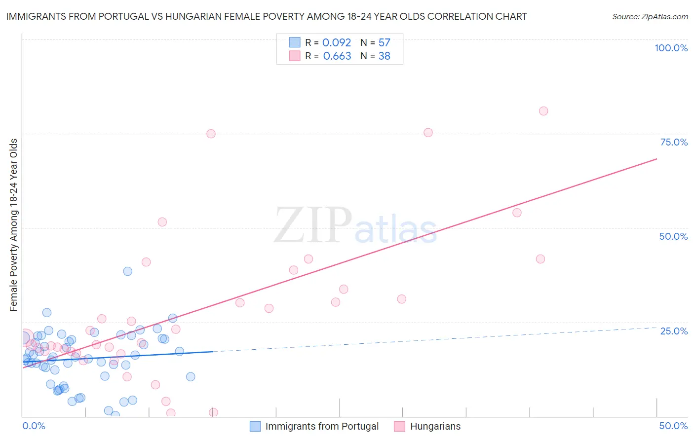 Immigrants from Portugal vs Hungarian Female Poverty Among 18-24 Year Olds