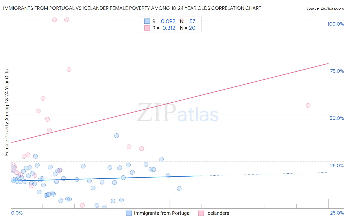 Immigrants from Portugal vs Icelander Female Poverty Among 18-24 Year Olds