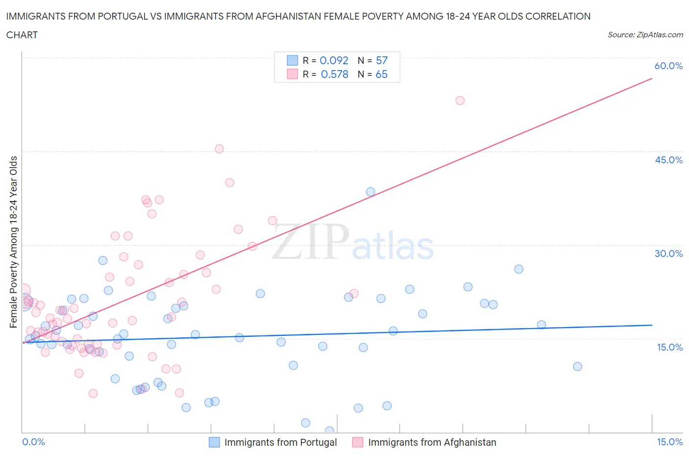 Immigrants from Portugal vs Immigrants from Afghanistan Female Poverty Among 18-24 Year Olds