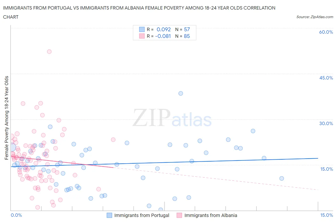 Immigrants from Portugal vs Immigrants from Albania Female Poverty Among 18-24 Year Olds