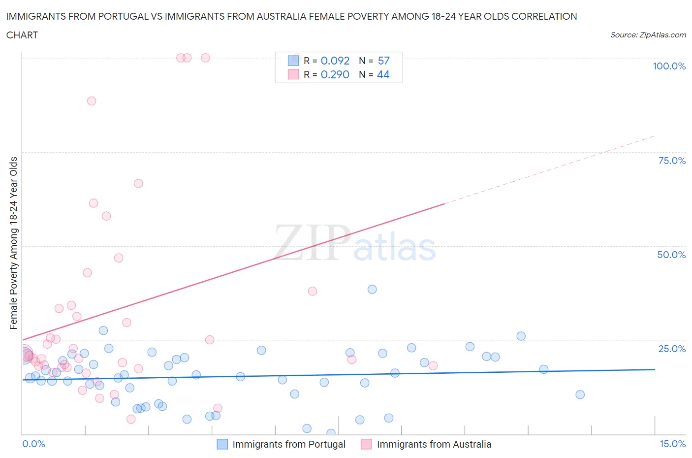 Immigrants from Portugal vs Immigrants from Australia Female Poverty Among 18-24 Year Olds