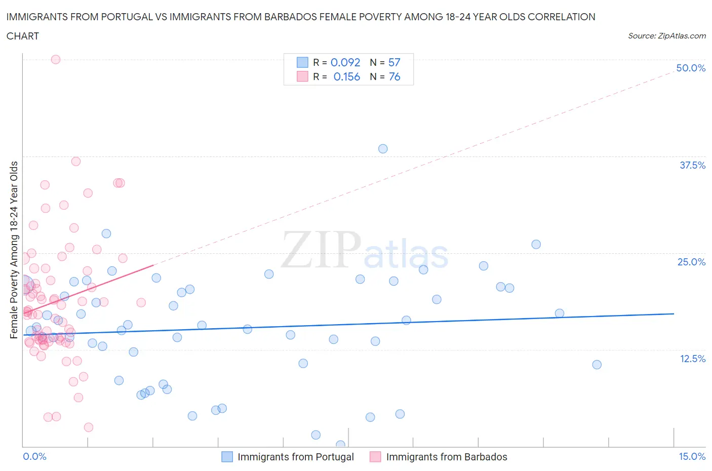 Immigrants from Portugal vs Immigrants from Barbados Female Poverty Among 18-24 Year Olds