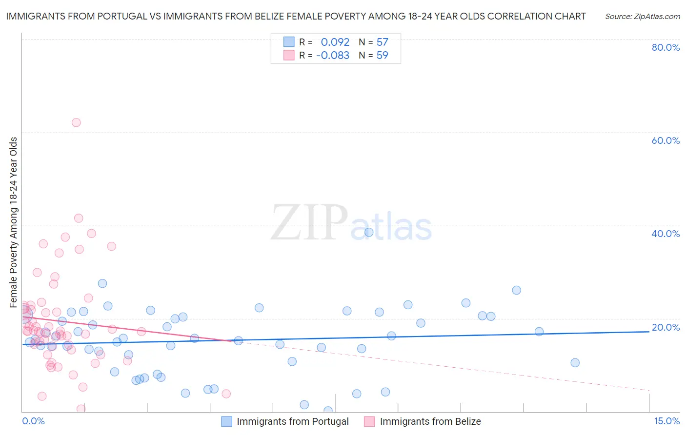 Immigrants from Portugal vs Immigrants from Belize Female Poverty Among 18-24 Year Olds