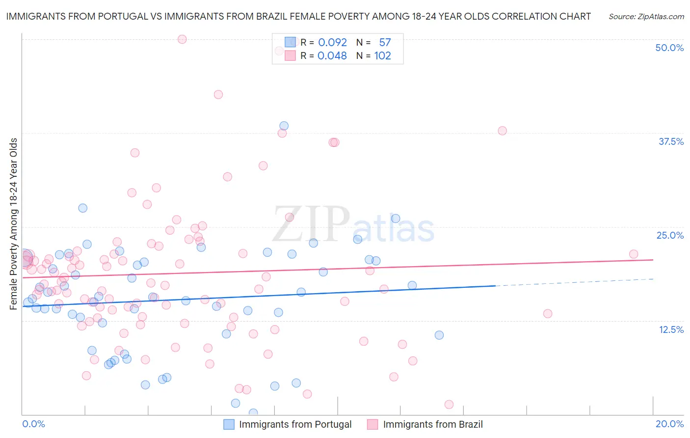 Immigrants from Portugal vs Immigrants from Brazil Female Poverty Among 18-24 Year Olds