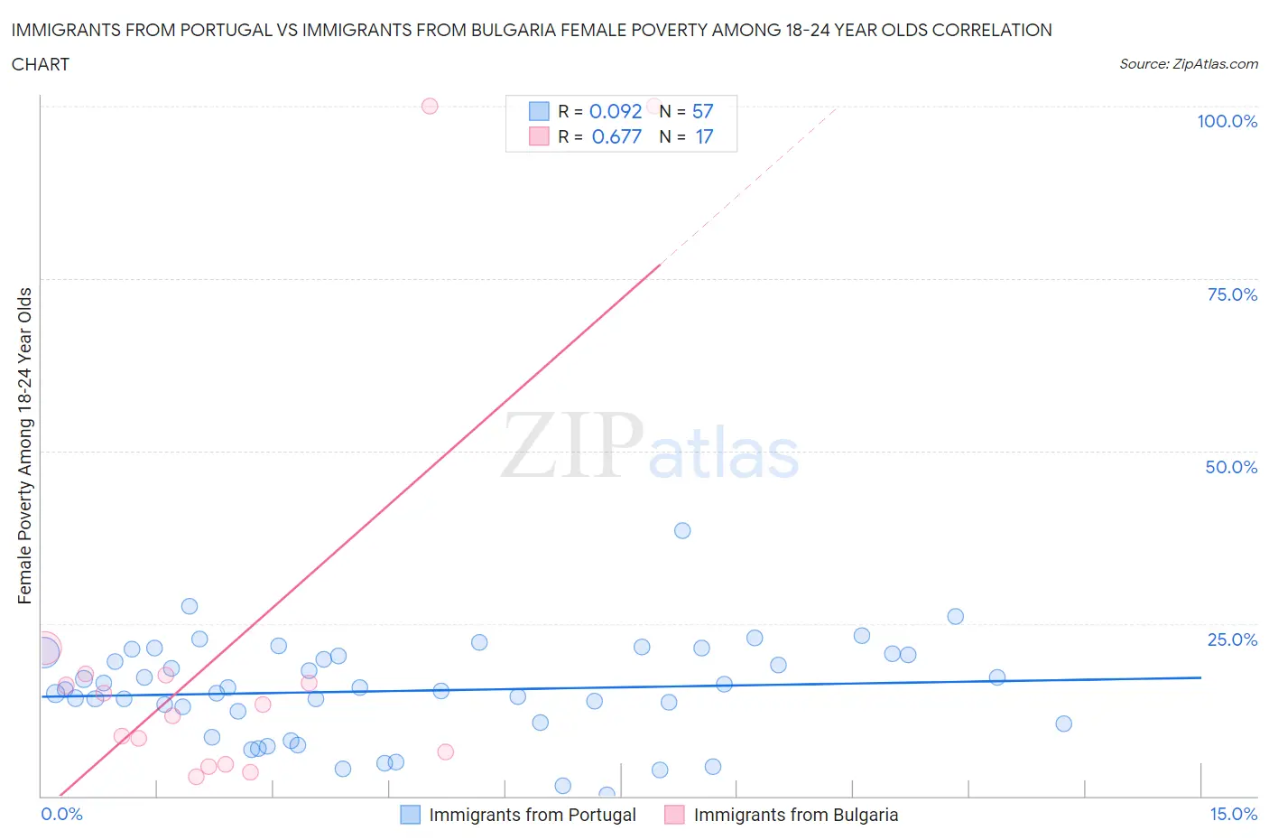 Immigrants from Portugal vs Immigrants from Bulgaria Female Poverty Among 18-24 Year Olds