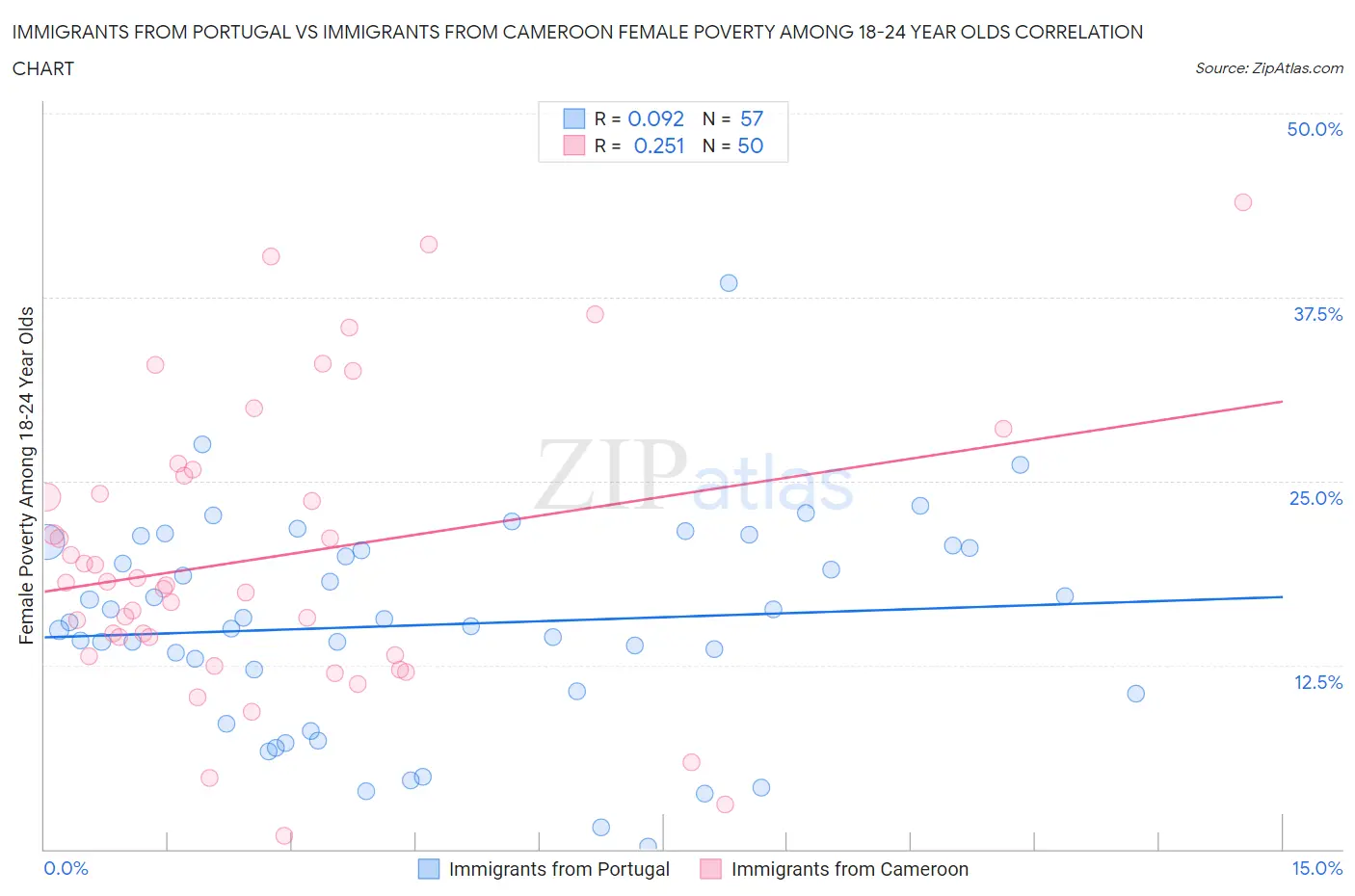 Immigrants from Portugal vs Immigrants from Cameroon Female Poverty Among 18-24 Year Olds